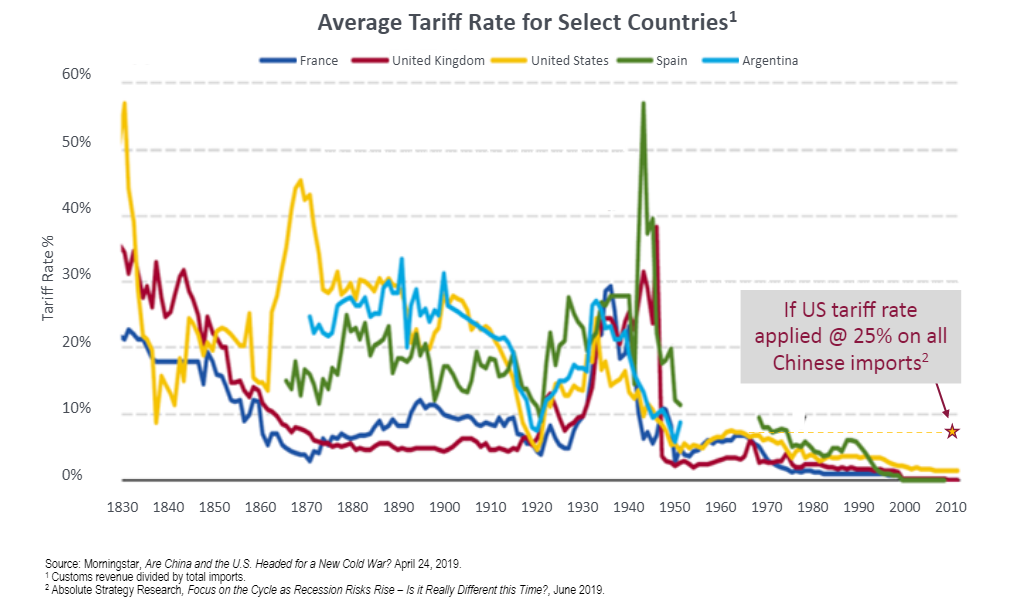 Average tariff rate for select countries since 1830 Your Personal CFO